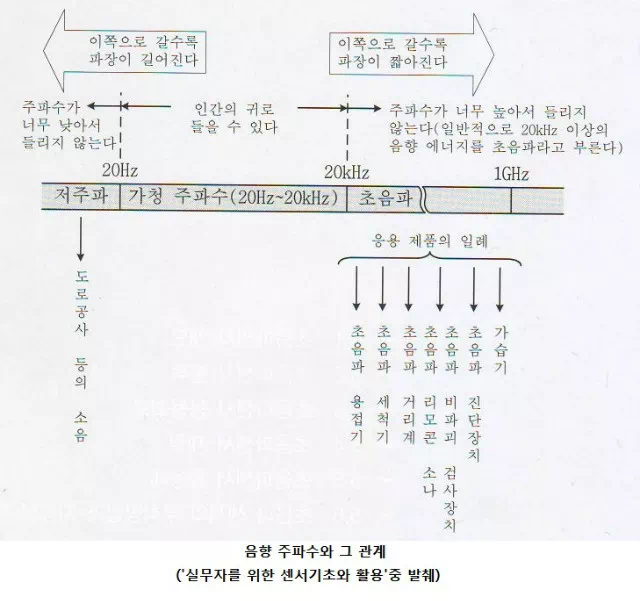 음향 주파수 관계 설명