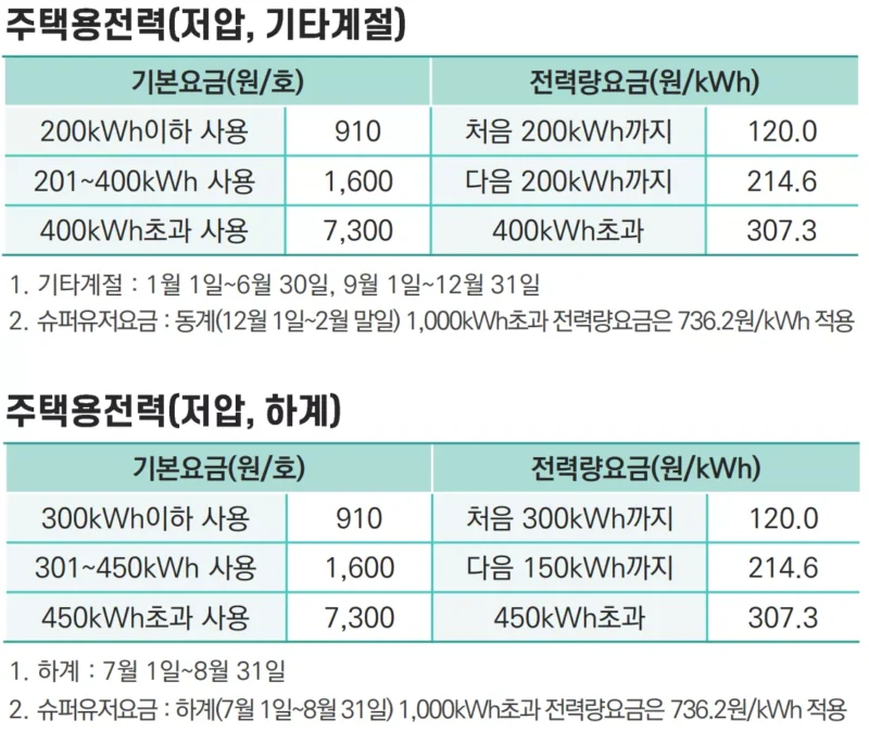 한전 가정용 전기요금표