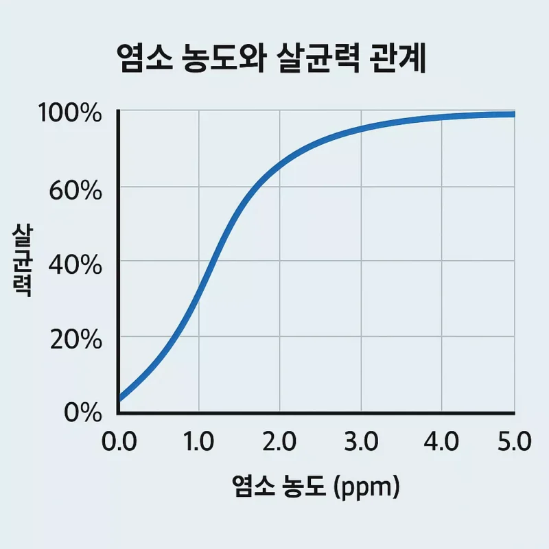 염소 농도와 살균력 관계 그래프