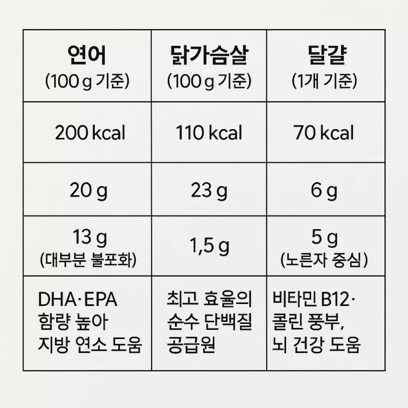 표 형식으로 비교한 영양 성분