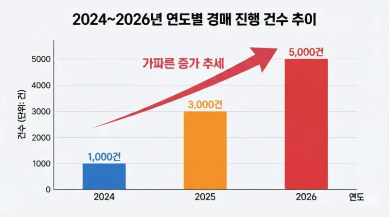 2024~2026년 연도별 경매 진행 건수 추이