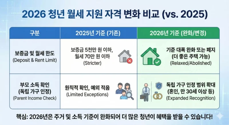 2025년과 2026년 지원 자격 변화를 비교한 인포그래픽