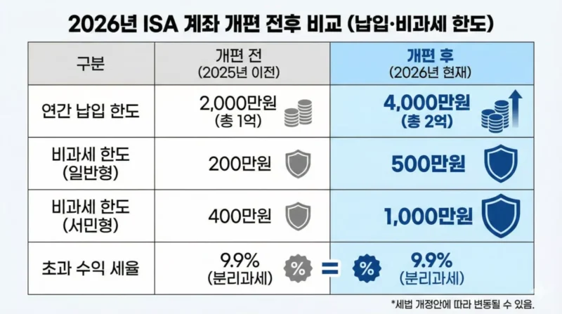 2026년 ISA 개편 전후 비교 표