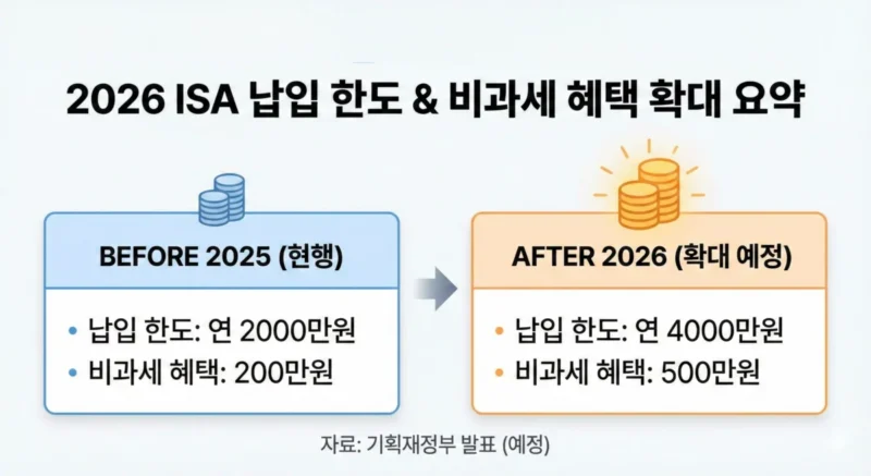 2026년 ISA 납입 한도 및 비과세 혜택 확대 관련 요약