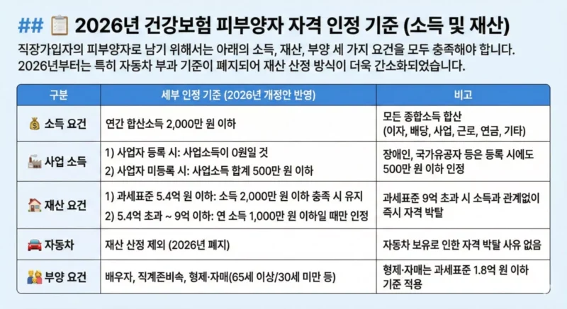 2026년 건강보험 피부양자 자격 인정 기준 (소득 및 재산)