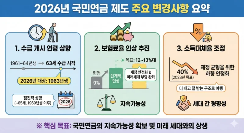 2026년 국민연금 제도 변경사항 요약 인포그래픽