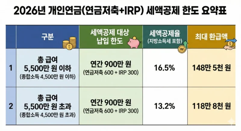 2026년 기준 개인연금 세액공제 한도 요약표 이미지