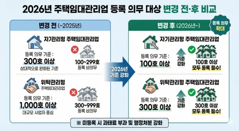 2026년 주택임대관리업 등록 의무 대상 변경 전·후를 비교한 인포그래픽