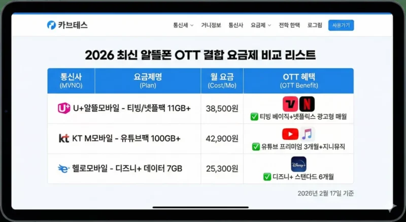 2026년 최신 알뜰폰 OTT 결합 요금제 비교 리스트 스크린샷