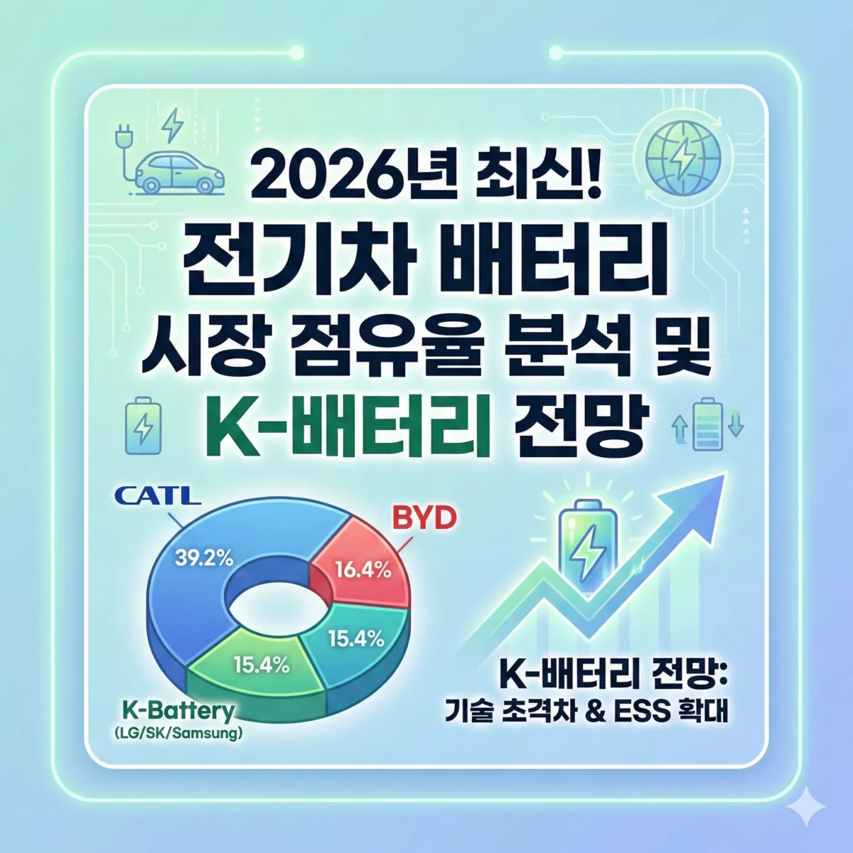 2026년 최신! 전기차 배터리 시장 점유율 분석 및 K-배터리 전망 블로그 썸네일