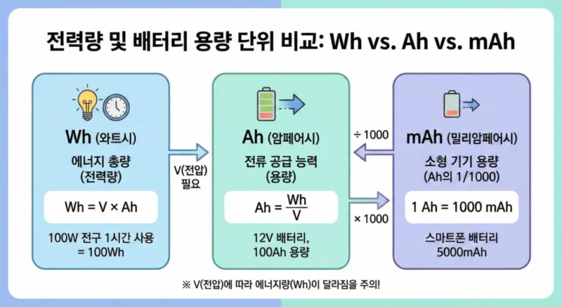 Wh, Ah, mAh 단위 비교 인포그래픽