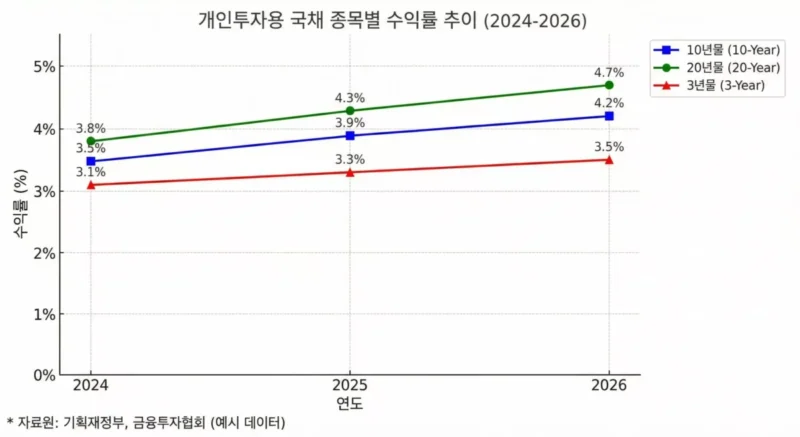 개인투자용 국채 종목별 수익률 비교 그래프