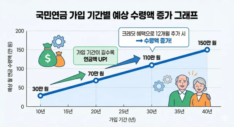 [그림 국민연금 가입기간이 늘어날수록 수령액이 증가하는 그래프 인포그래픽]