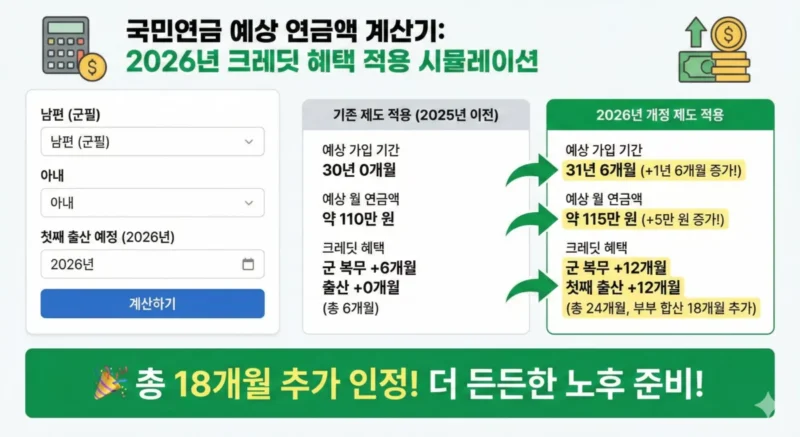 [그림 부부가 받게 될 예상 연금 수령액과 기간이 늘어나는 것을 보여주는 계산기 스크린샷]