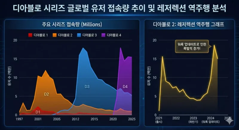 디아블로 시리즈별 글로벌 유저 접속량 추이 및 레저렉션 역주행 그래프