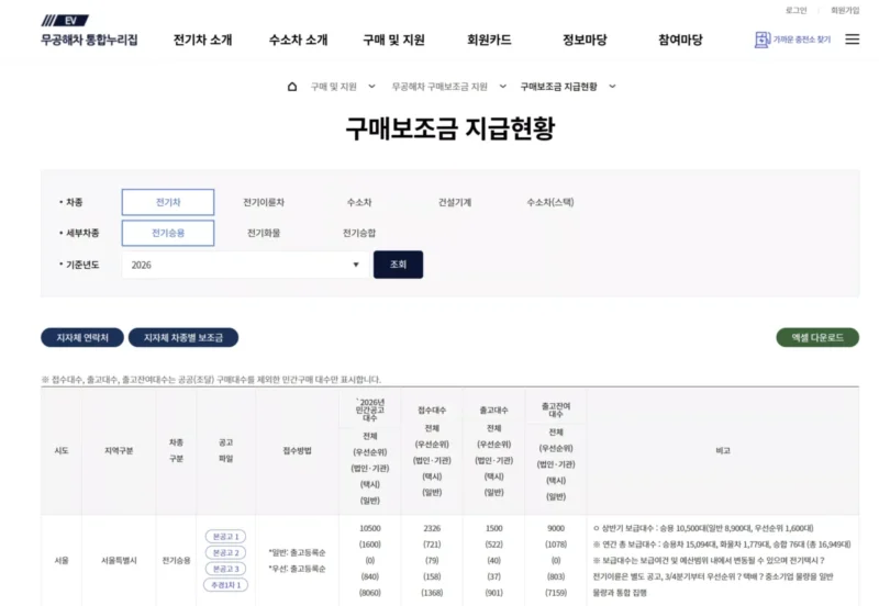 무공해차 누리집 지급현황 홈페이지