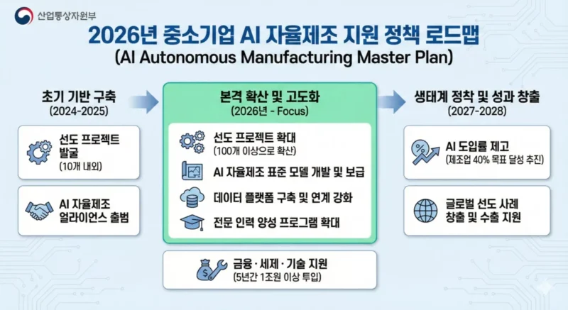 산업통상자원부의 2026년 중소기업 AI 지원금 정책 로드맵을 보여주는 인포그래픽