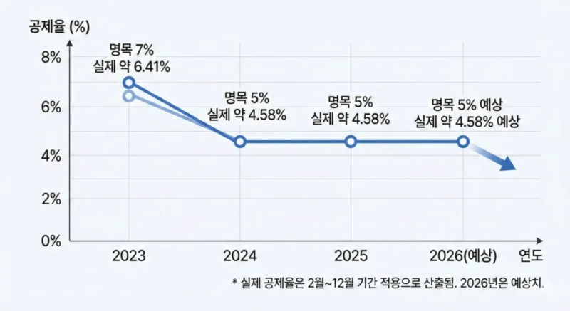 연도별 자동차세 연납 공제율 하락 추이 그래프 (2023년~2026년)