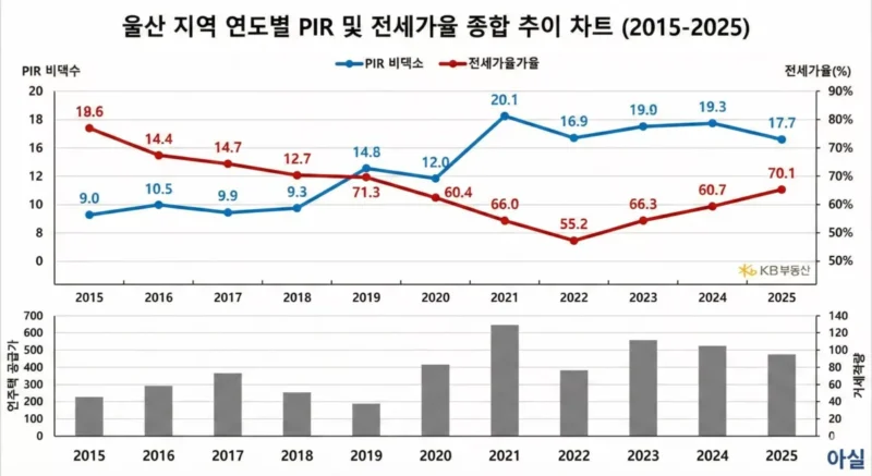 울산 지역 연도별 PIR 및 전세가율 추이를 나타내는 종합 차트 스크린샷