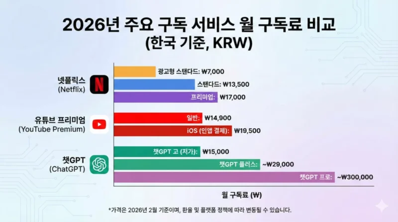 주요 구독 서비스(넷플릭스, 유튜브, 챗GPT 등)의 2026년 월 구독료를 비교한 그래프 또는 인포그래픽