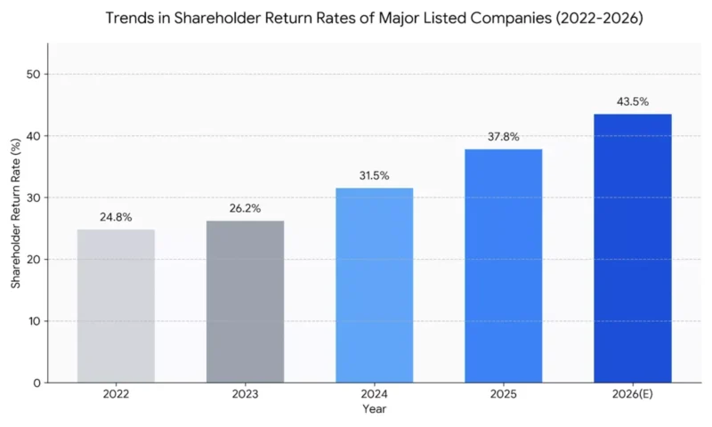 주요 상장사 주주환원율 변화 추이