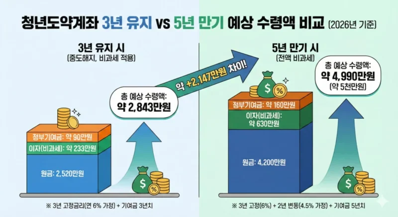 청년도약계좌 3년 유지 vs 5년 만기 시 수령액 비교 인포그래픽