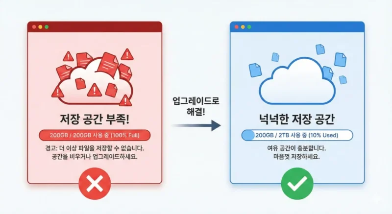 클라우드 용량 200GB 용량이 가득 찬 경고 화면과 2TB의 넉넉한 용량을 비교하는 인포그래픽