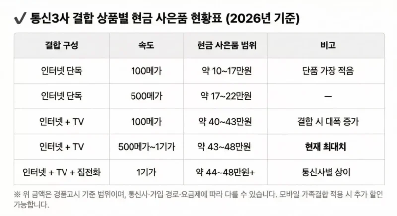 통신3사 결합 상품별 현금 사은품 현황표