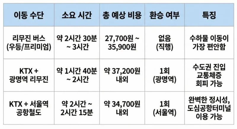 한눈에 보는 수단별 비교표