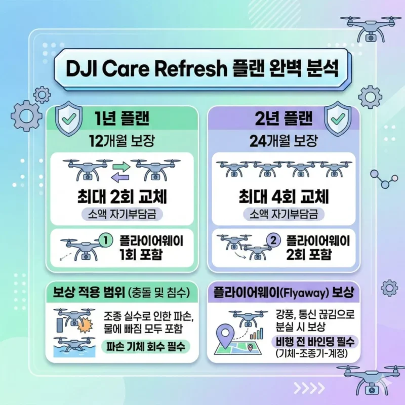 DJI케어 플랜 비교