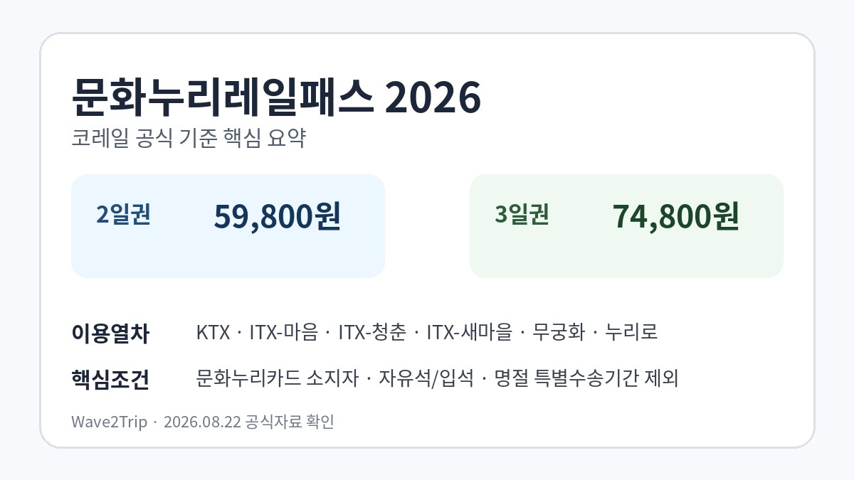 2026 문화누리레일패스 2일권 59,800원, 3일권 74,800원과 이용조건 요약